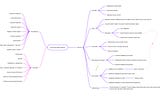 Filosofické otázky edukace — historie, cíle a problémy (myšlenková mapa)