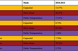 Commuter Impact Analysis of an M-Link Redesign