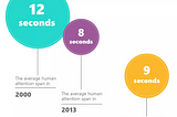 An infographic that says the average human attention span went from 12 seconds in 2000 to 8 seconds in 2013, and that the average attention span of a goldfish is 9 seconds
