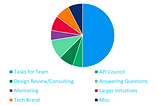 What a Senior Staff Software Engineer Actually Does
