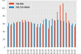 So sánh chất lượng không khí Hà Nội và TP Hồ Chí Minh bằng Pandas