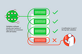 Diagram describing how hashes within log entries are automatically checked, and that someone is sent a notification if the log fails validation.