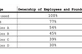 Startup founders’ ownership levels on the VC track