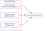 Diagram showing three different URLs with different query parameters all pointing to the same product page content, illustrating the URL duplication problem.