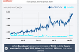 YoY Growth: Facebook vs. Mixer