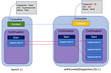 Reading Coroutine official guide thoroughly — Part 5— Dive 2