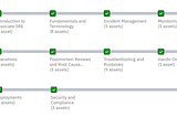 What’s an SRE? Explaining the main concepts from IBM’s SRE learning path