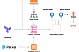 Provisioning AWS Infrastructure Using Terraform and Amazon Linux Based EKS Optimized Golden AMI…