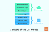 What devices are used in each layer of the OSI model?