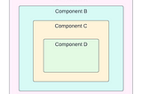 Component hierarchy example: D is a child component of C, C is a child component of B, and finally B is a child component of A