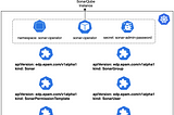 Streamlining SonarQube Management in Kubernetes With the SonarQube Operator