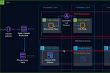 Deploying a Three-Tier Architecture Using Terraform & K3s