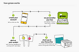 The picture shows the infographic of the buying process on the website graze.co.uk from the user perspective