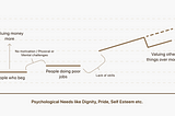 An Income vs psychological need graph indicating the pattern of how one’s psychological needs change as they earn more, starting from a beggar