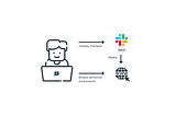 Creating easy-to-deploy environments for each developer with a simple Slack command