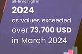 Bitcoin Hits New All-Time High in 2024, Surpassing $73,700 in March