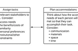 Diagram with 5 boxes; bidirectional arrows connect each. 1. Identify stakeholders: list who will be involved e.g., participants, collaborators. 2. Define tasks for this stage. 3. Assign tasks to relevant stakeholders. Consider access needs, the benefits/costs of familiarity, other constraints. 4. Plan accommodations: Think about how to meet everyone’s access needs. Consider communication, materials, space, time. 5. Reflect: Review the plan. Consider access synergies or conflicts, power dynamics.