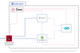 Microservices Rightstart Kit using Kubernetes, Consul, Ambassador, Terraform, Go, Python, Spring and Helm