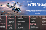 CURRENT INVESTMENT INTEREST INTO THE eVTOL MARKET