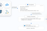 Change Data Capture to Lakehouse