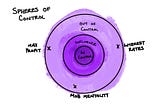 Spheres of control diagram