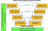 IEC 62304: Medical Device Software LifeCycle Processes