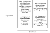 Breadth or Depth? Do Both!: The Engagement Enrichment Matrix