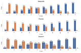 Data Visualization with Matplotlib, Seaborn, and Pandas