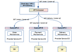 Microservices Patterns: API Composition Pattern