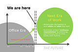 The Wedge of Technology and the Next Era of Work