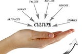 A hand holding the word Culture with the words Artifacts, Norms, Values, Rituals, Heroes, and Stories above with arrows all pointing to the word Culture. Below that image is a rising curve arrow indicating an increase.