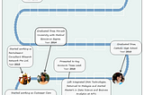 Curved timeline for your resume could be a good idea !