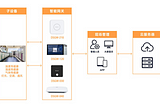 IoT Smart Public Toilet Solution Hardware_Smart Public Toilet Gateway Device