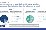 2018 Study: Nearly All American Jews Believe Muslims Face Discrimination, Difficulty Gaining…