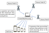 Support Vector Machine Based an Efficient and Accurate Seasonal Weather Forecasting Approach with…