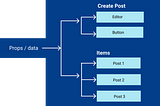 Building simple components using React library