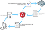 Migrating Rails Pages to AngularJS