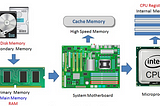 How CPU registers comes into picture during process execution?