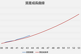 ２０２１下半年度投資績效檢討文