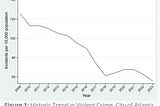 Violent crime is way down in Atlanta, despite what Trump says