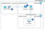 Setting Up Azure APIM with Squid Proxy