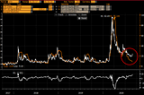 Should’ve Sold Vol in August & Bitcoin’s Growing Correlation