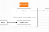 RabbitMQ ile Schedule Mesaj Gönderimi