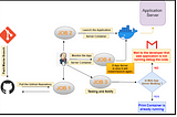 MLOps & DevOps Assembly Line Task-2