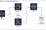 Protect your Infrastructure with Real-time Notifications of AWS Console User Changes