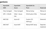 Understanding OpenShift Cluster Networking: on AWS, Azure, On-Premises, and Kubernetes