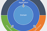 Onion Architecture explained — Building maintainable software