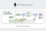 [Keynotes] Possible futures of the Ethereum protocol, part 2: The Surge