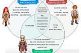 Data Scientist v.s Data Analyst v.s Data Engineer