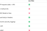 Understanding the Difference Between Filters and Interceptors in Spring Boot